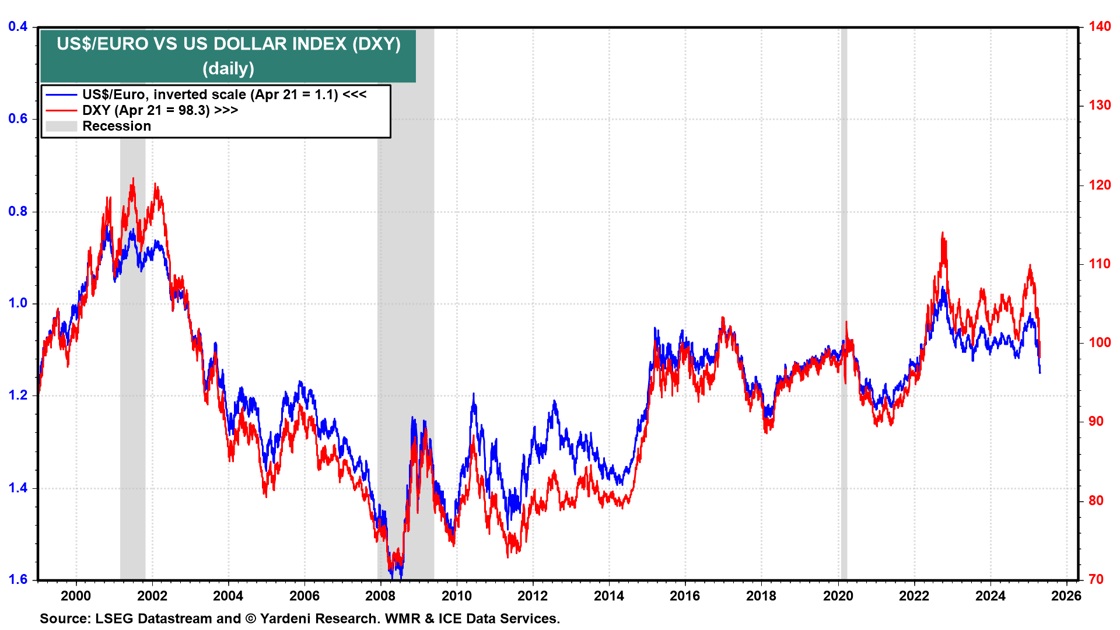 4.22 5th US euro