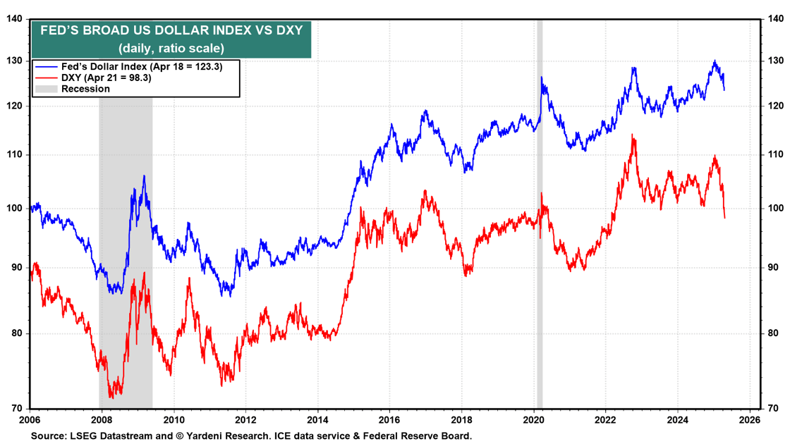 4.22 6th Broad dollar vs DXY