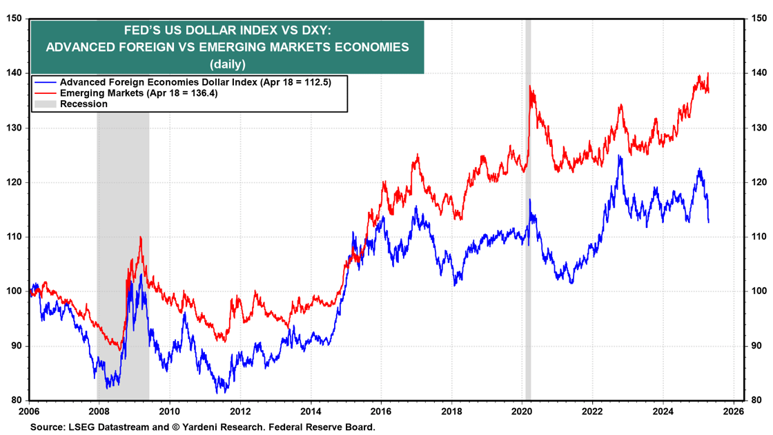 4.22 7th Fed dollar index