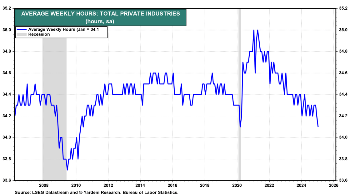 avg weekly hrs